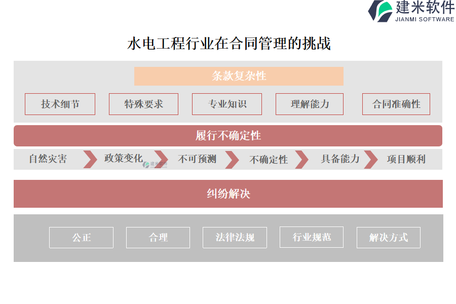 水电工程行业在合同管理的痛点