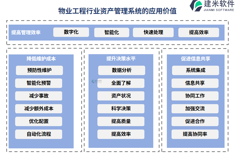 物业工程行业资产管理系统的应用价值