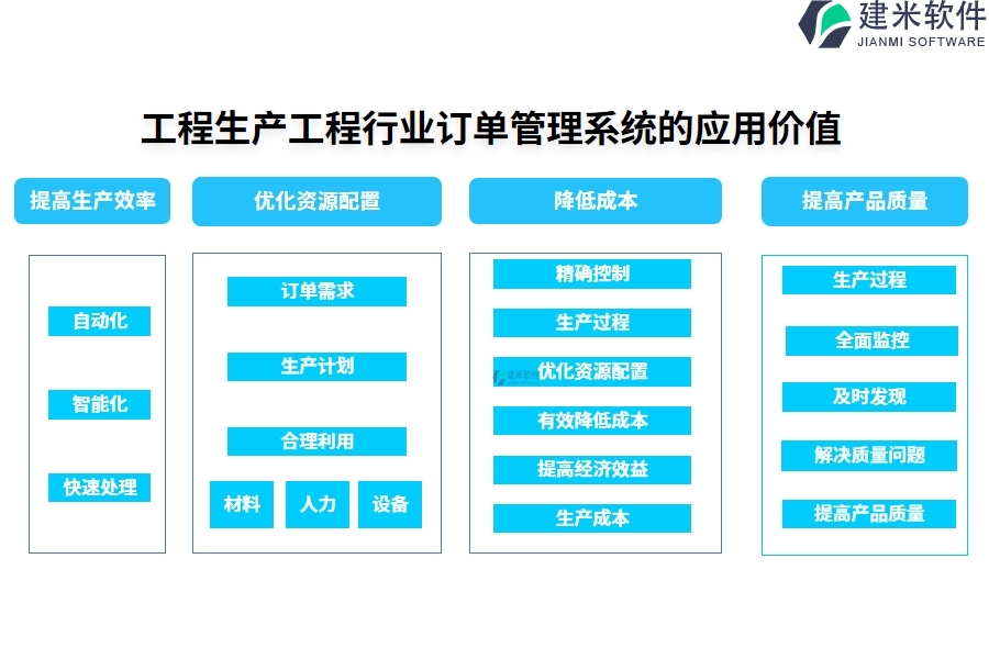 工程生产工程行业订单管理系统的应用价值