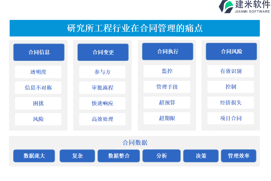 研究所工程行业在合同管理的痛点和挑战