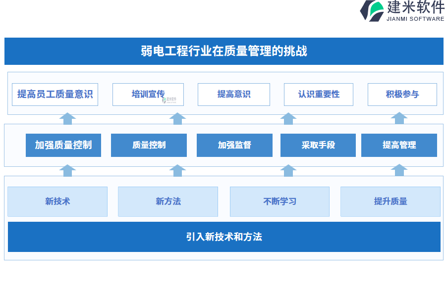 弱电工程行业在质量管理的痛点和挑战