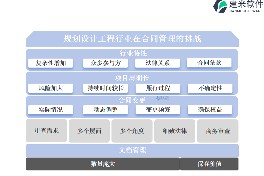 规划设计工程行业在合同管理的挑战