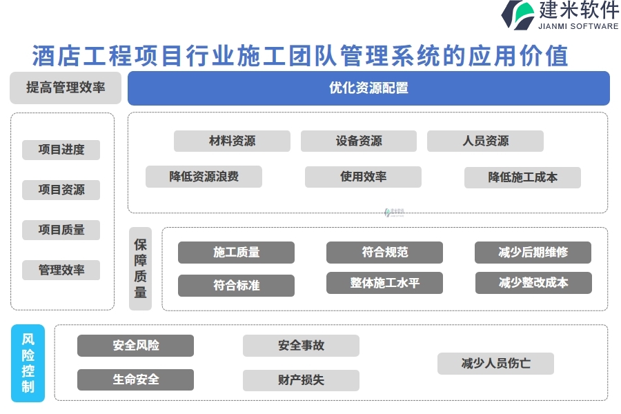 酒店工程项目行业施工团队管理系统的应用价值