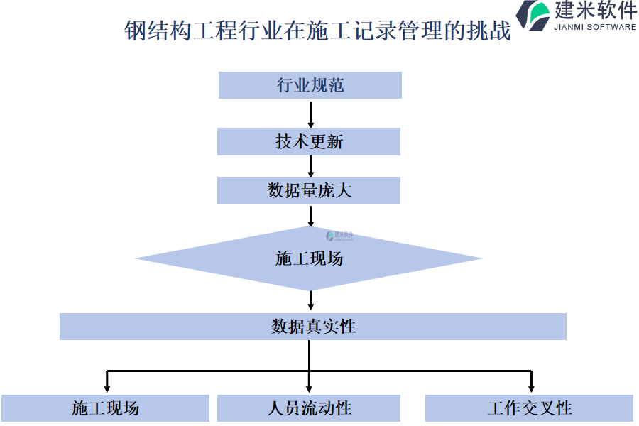 钢结构工程行业在施工记录管理的挑战