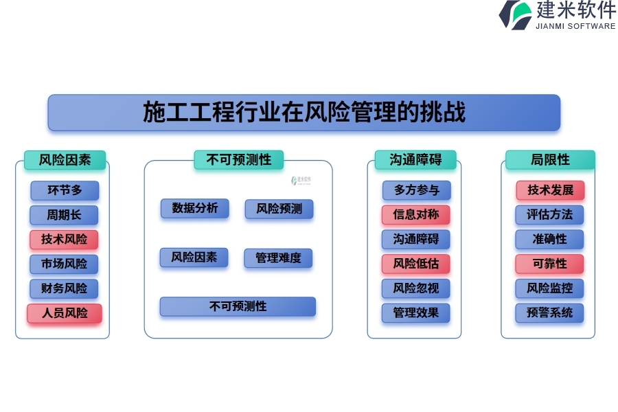 施工工程行业在风险管理系统挑战