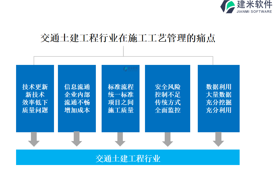 交通土建工程行业在施工工艺管理的痛点