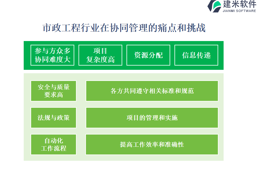 市政工程行业在协同管理的痛点和挑战