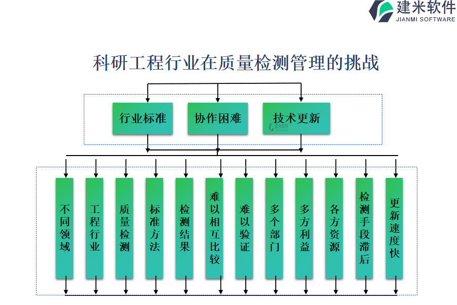 科研工程行业在质量检测管理的挑战