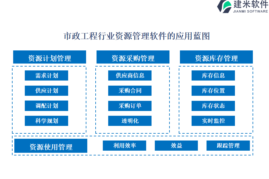 市政工程行业资源管理软件的应用蓝图