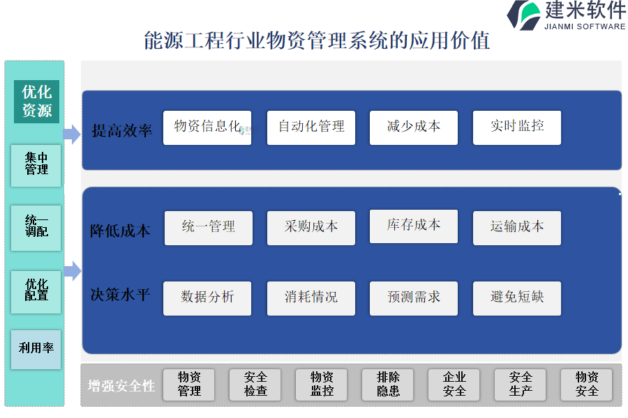 能源工程行业物资管理系统的应用价值