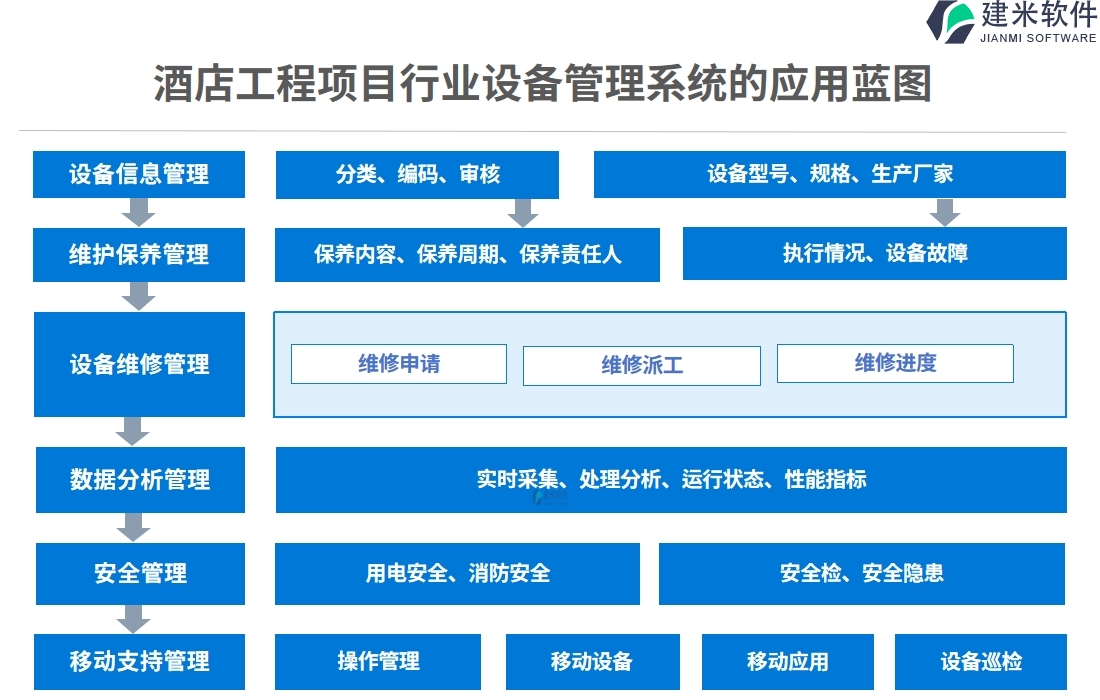 酒店工程项目行业设备管理系统的应用蓝图