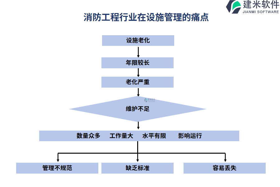 消防工程行业在设施管理的痛点和挑战