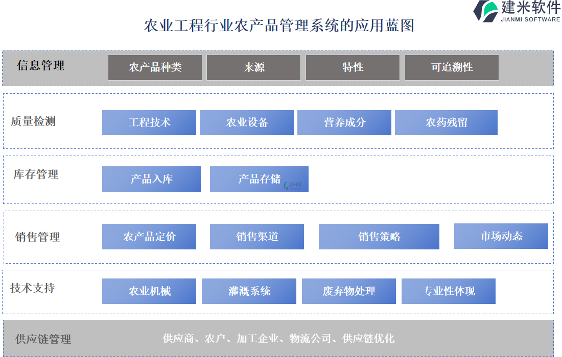 农业工程行业农产品管理系统的应用蓝图