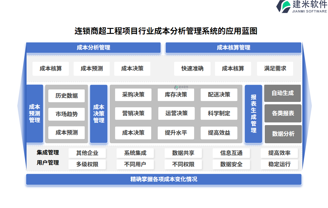 连锁商超工程项目行业成本分析管理系统的应用蓝图