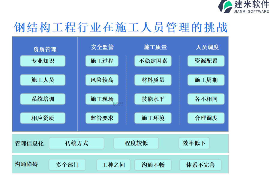 钢结构工程行业在施工人员管理的挑战