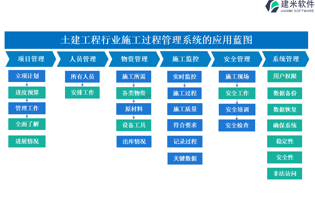 土建工程行业施工过程管理系统的应用蓝图