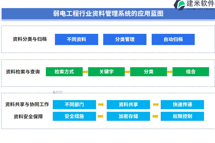 弱电工程行业资料管理系统的应用蓝图