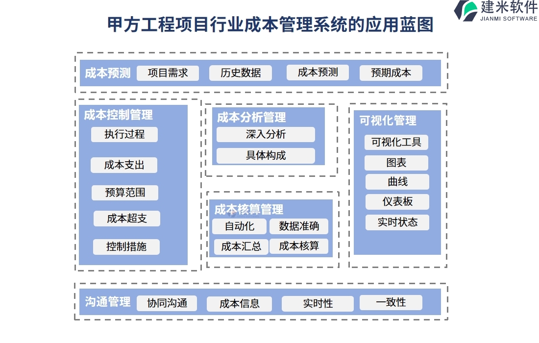 甲方工程项目行业成本管理系统的应用蓝图