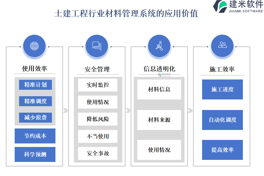 土建工程行业材料管理系统的应用价值