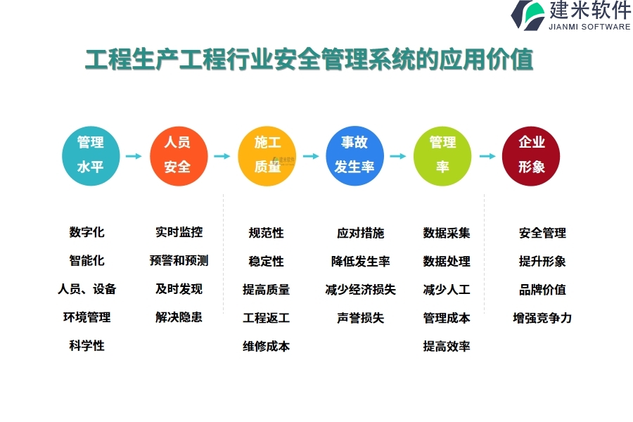 工程生产工程行业安全管理系统的应用价值