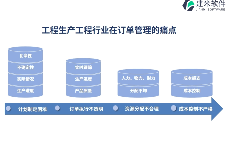 工程生产工程行业在订单管理的痛点和挑战