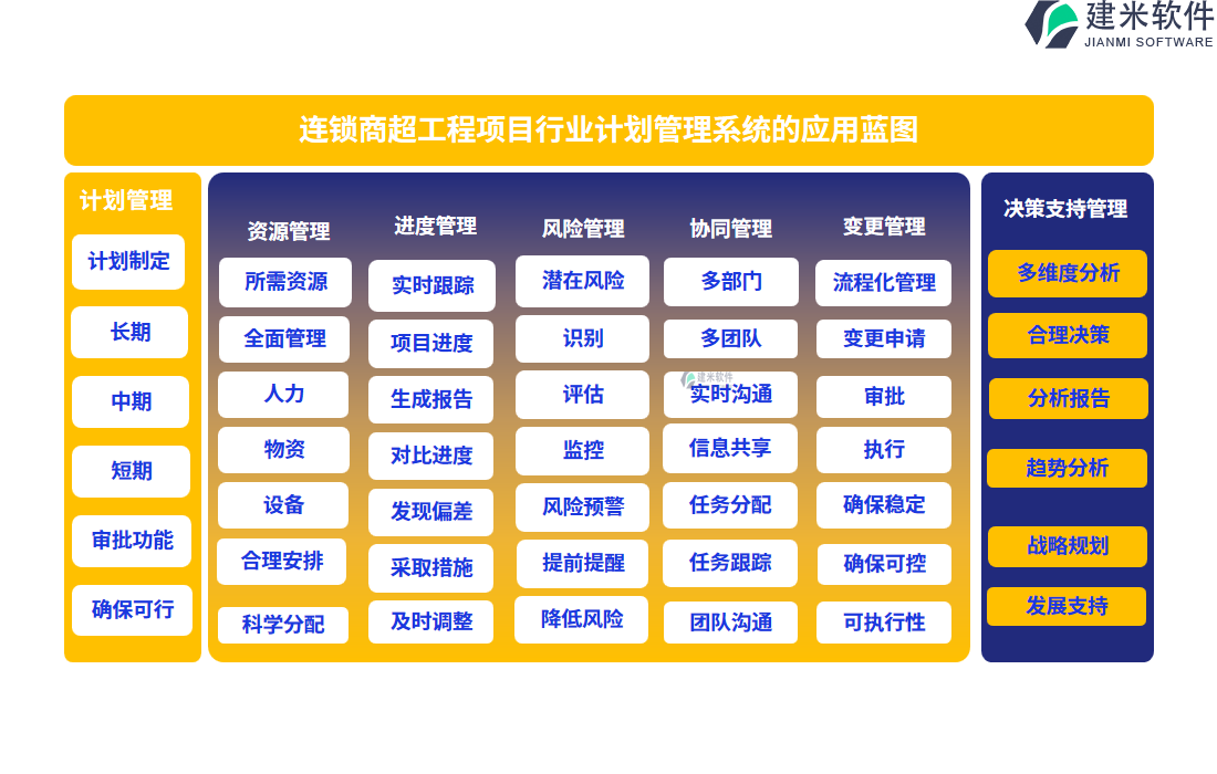 连锁商超工程项目行业计划管理系统的应用蓝图