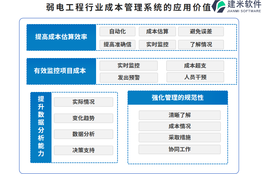 弱电工程行业成本管理系统的应用价值