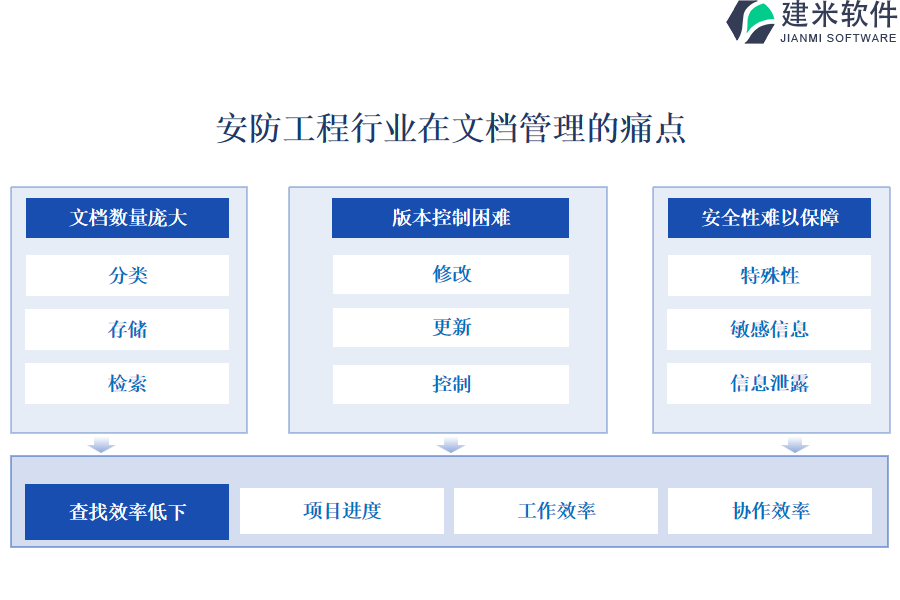 安防工程行业在文档管理的痛点和挑战