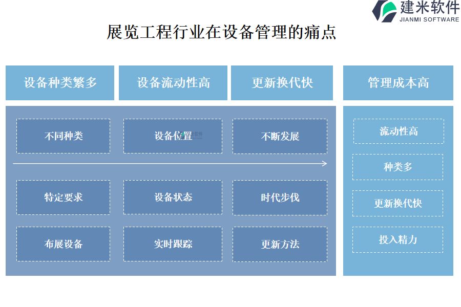 展览工程行业在设备管理的痛点和挑战