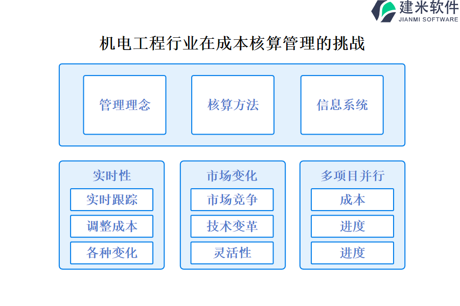 机电工程行业在成本核算管理的痛点和挑战