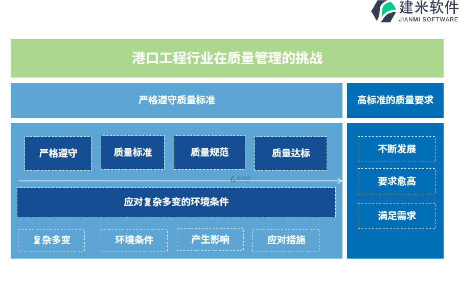 港口工程行业在质量管理的痛点和挑战