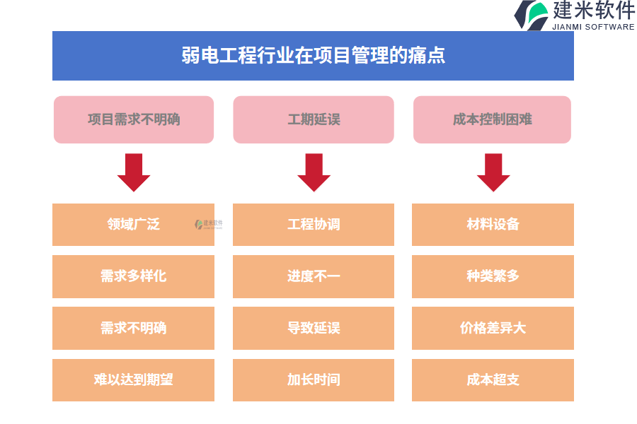 弱电工程行业在项目管理的痛点和挑战