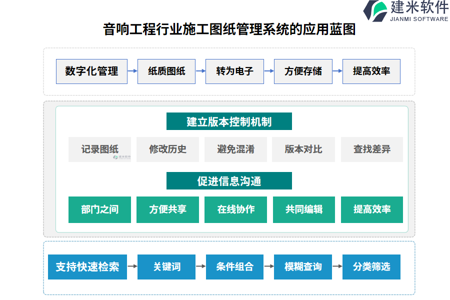 音响工程行业施工图纸管理系统的应用蓝图