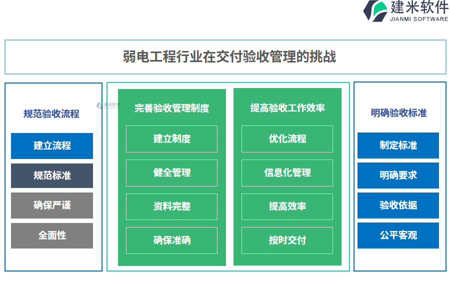 弱电工程行业在交付验收管理的痛点和挑战