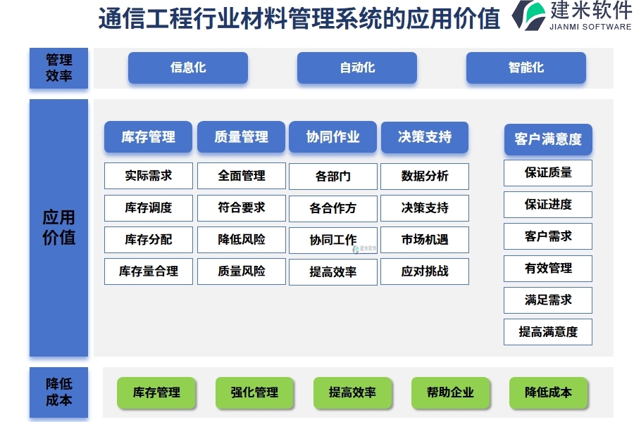 通信工程行业材料管理系统的应用价值