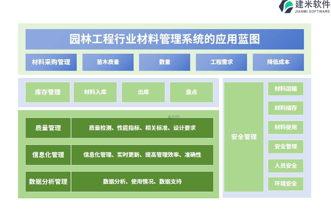 园林工程行业材料管理系统的应用蓝图