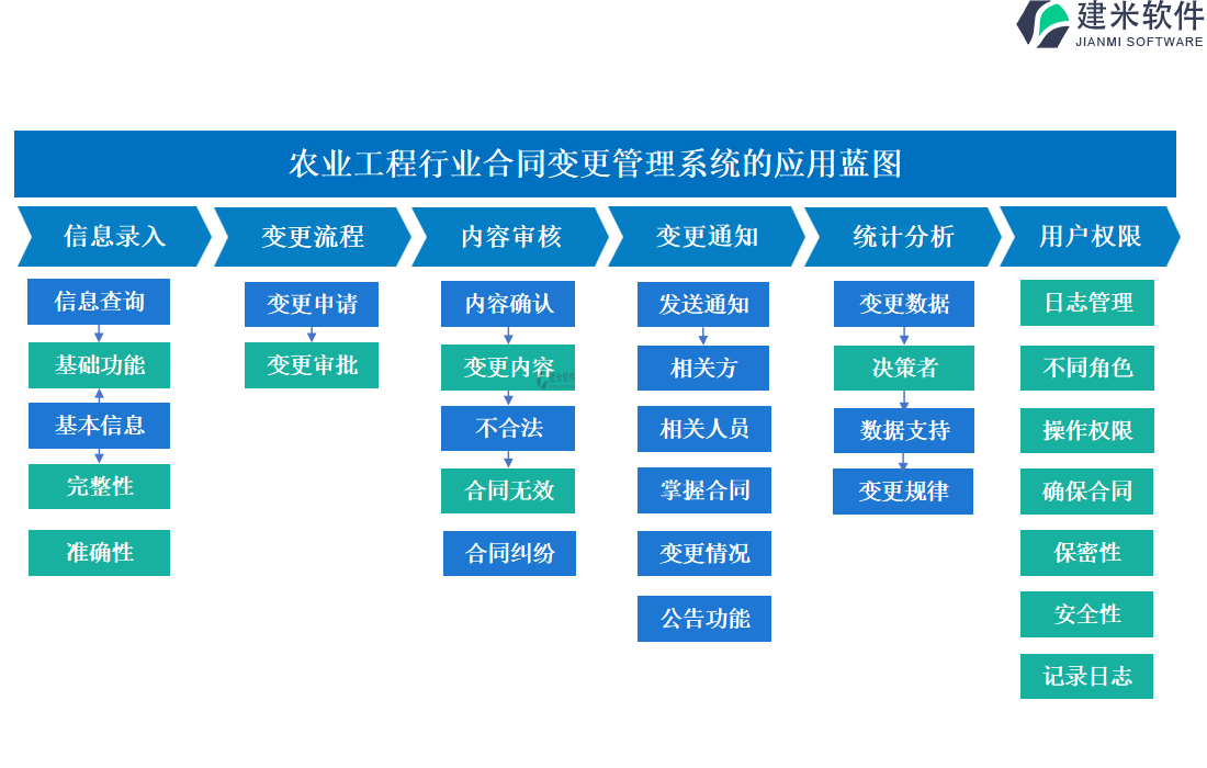 农业工程行业合同变更管理系统的应用蓝图