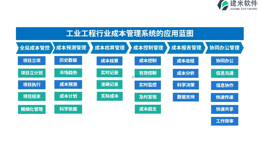 工业工程行业成本管理系统的应用蓝图