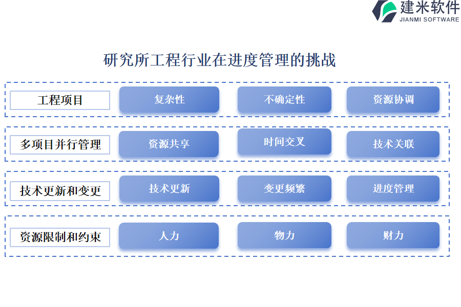 研究所工程行业在进度管理的痛点和挑战