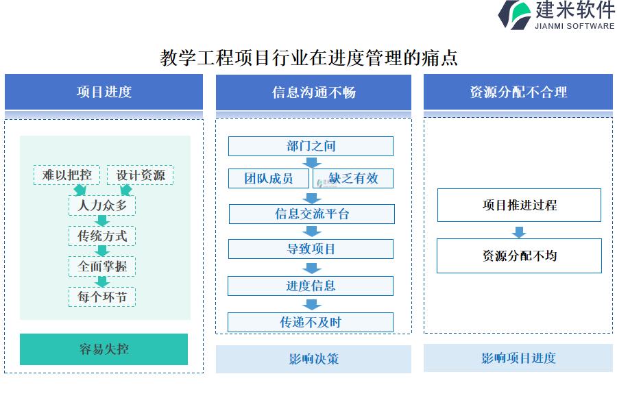 教学工程项目行业在进度管理的痛点