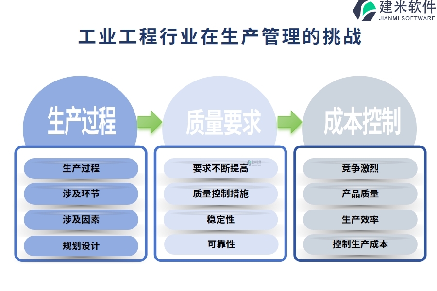 工业工程行业在生产管理的痛点和挑战