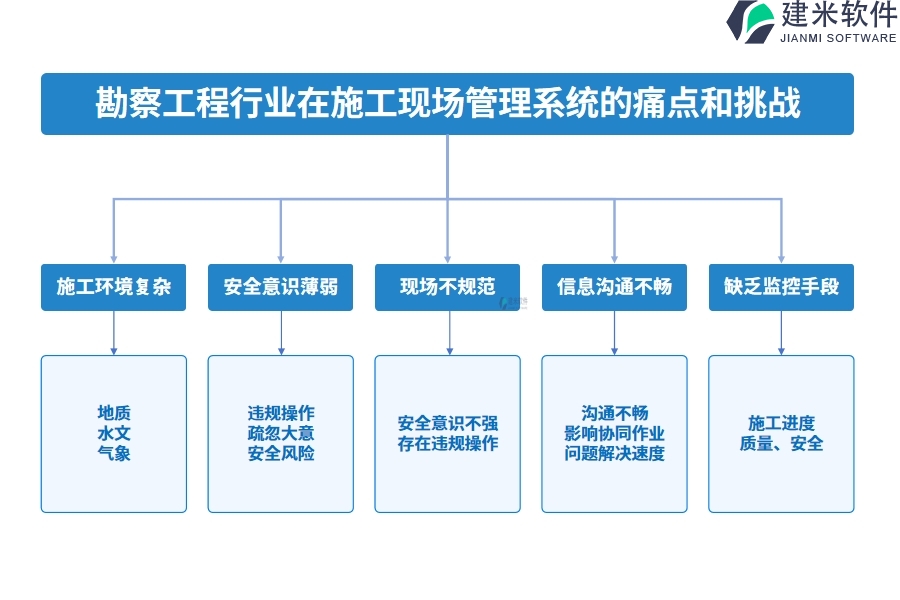 勘察工程行业在施工现场管理系统的痛点和挑战