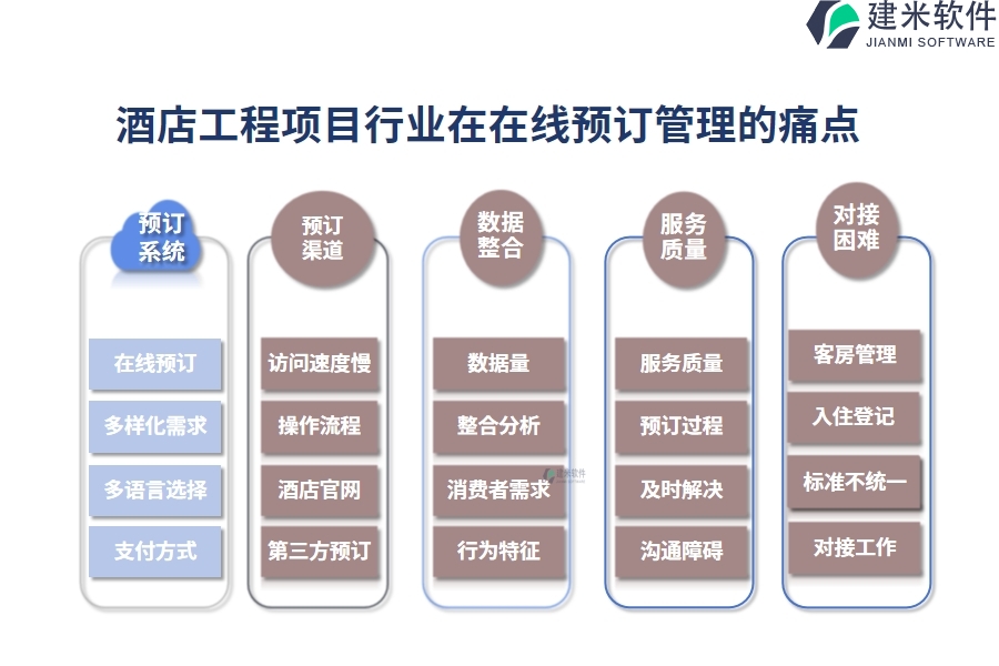 酒店工程项目行业在在线预订管理的痛点和挑战