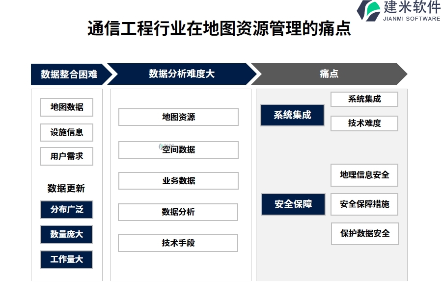 通信工程行业在地图资源管理的痛点和挑战