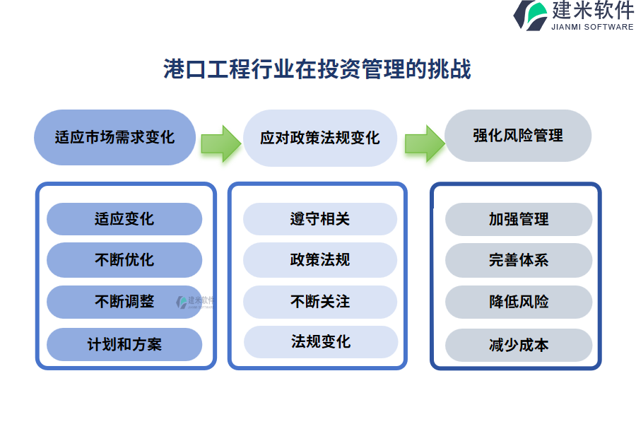 港口工程行业在投资管理的痛点和挑战