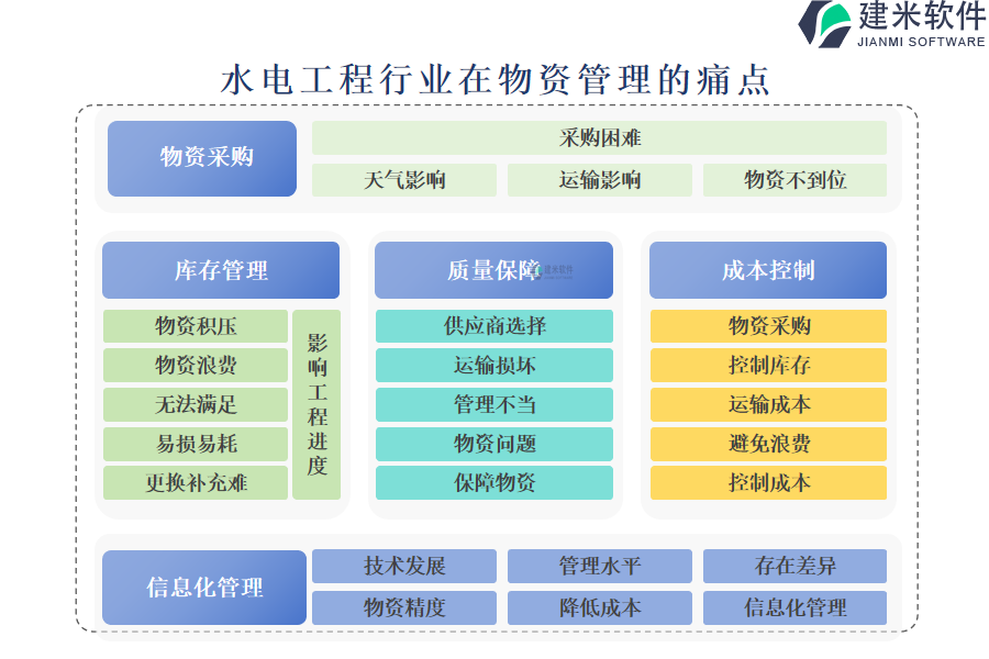 水电工程行业在物资管理的痛点