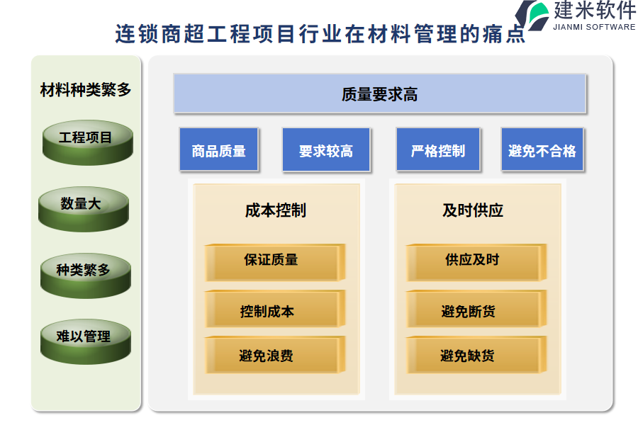 连锁商超工程项目行业在材料管理的痛点和挑战