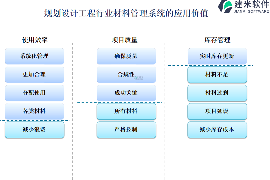 规划设计工程行业材料管理系统的应用价值