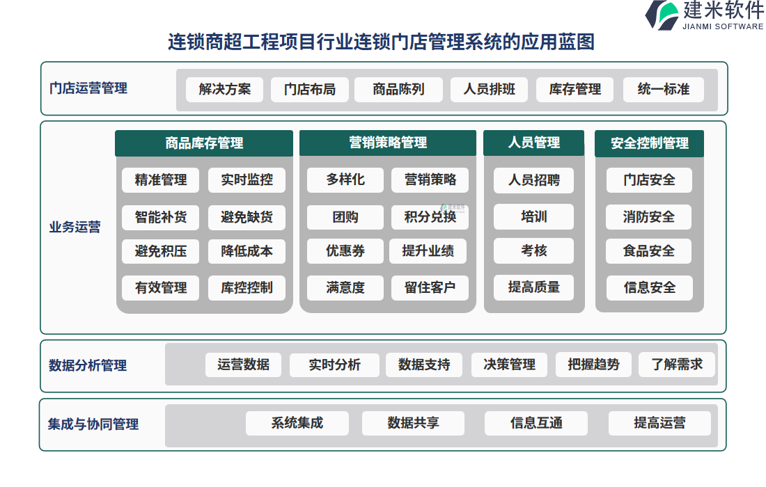 连锁商超工程项目行业门店管理系统的应用蓝图