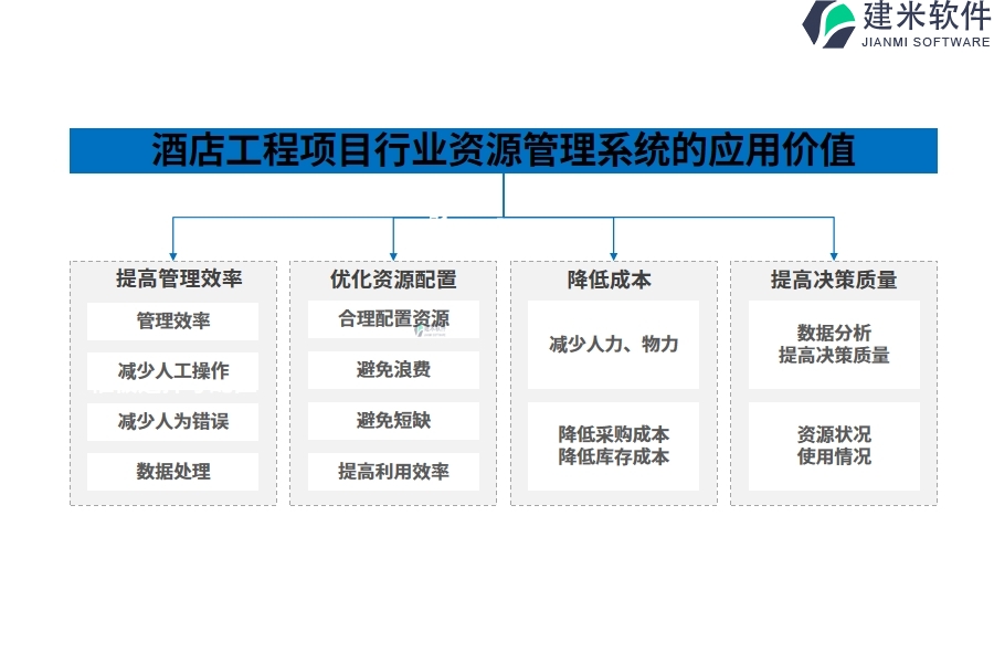 酒店工程项目行业资源管理系统的应用价值